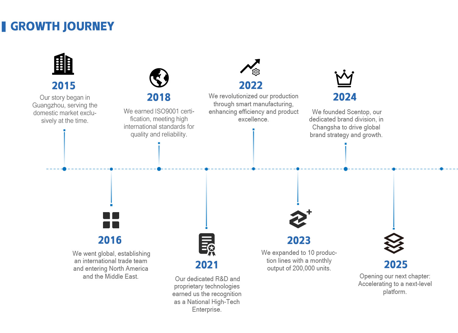 Growth Journey